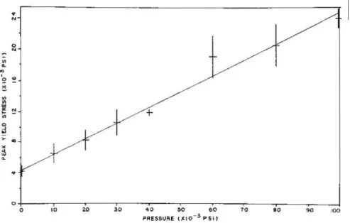 Figure 1.22 – Evolution de la contrainte maximale en fonction de la pression environnante.