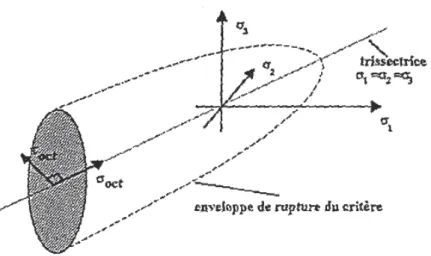 Figure 1.23 – Repr´esentation du crit`ere effet pression dans le rep`ere des contraintes principales