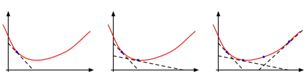 Fig. 1. A convex function (solid) is bounded from below by Taylor approximations of first order (dashed)