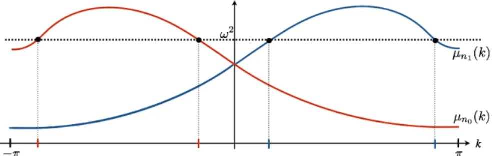 Fig. 5 The sets Ξ n 0 (ω) and Ξ n 1 (ω) are not symmetric with respect to k = 0 but Ξ (ω) is.