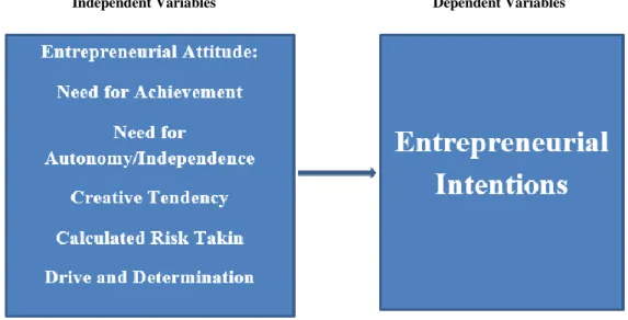 Fig 1: conceptual framework reflects the correlation between entrepreneurial attitude and entrepreneurial intentions