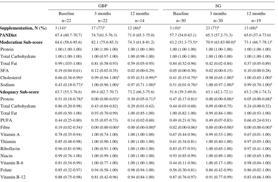 TABLE 3.  Multivitamin and mineral supplementation, PANDiet scores and probabilities of nutrient adequacy according to the surgical models  at baseline, 3 months and 12 months 1 