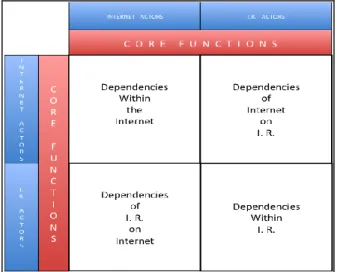 Figure 3 The Components of Cyber-IR Dependency Matrix  
