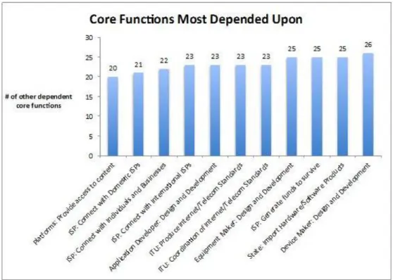 Figure 4 Core functions most depended upon 