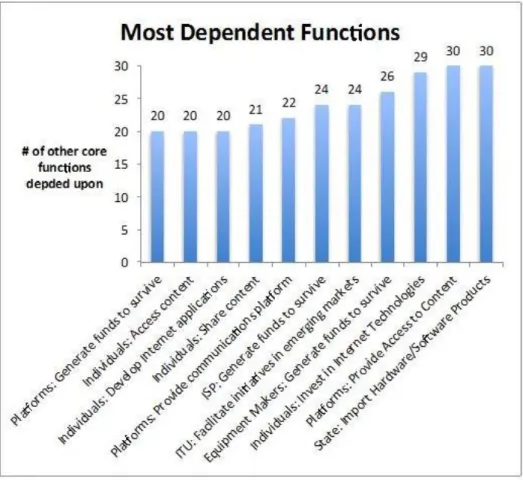 Figure 5 Most dependent core functions 