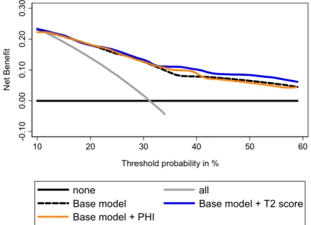 Figure 7. Evaluation of the ability of PHI and T2 score to predict extracapsular extension  using decision curve analysis