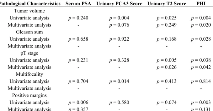 Table 3. Multivariate analyses evaluating the ability of clinico-biological variables to  predict major outcomes at prostatectomy