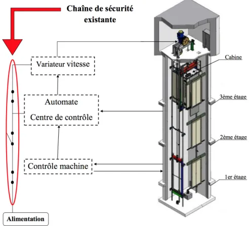 Figure 1.6 – Chaîne de sécurité dans les ascenseurs français.