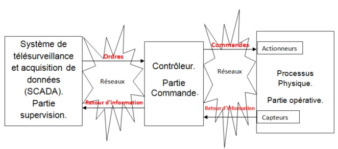 Figure 2.1 – Schéma simplifié d’un réseau de contrôle industriel.