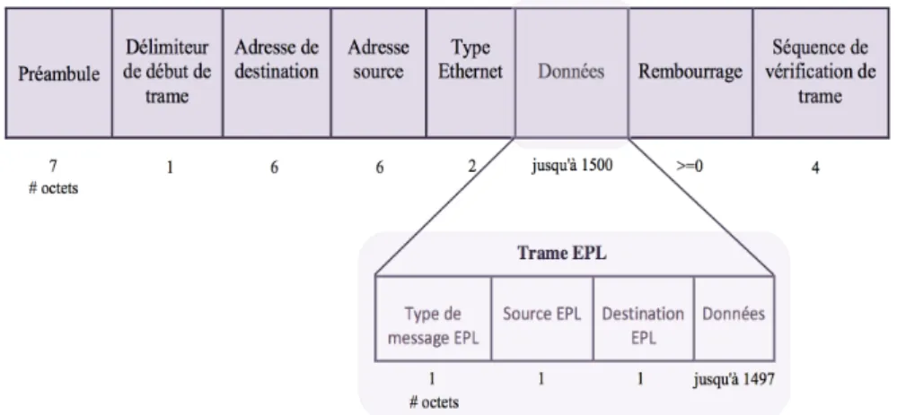 Figure 3.2 – Structure d’une trame EPL.