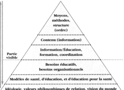 Figure 2 : Illustration de la démarche multidimensionnelle d’une éducation  thérapeutique du patient (Deccache, 1997) 