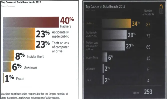 Figure 1.1:  Top causes  of data  breaches  in 2012  [1]  and  2013  [10].