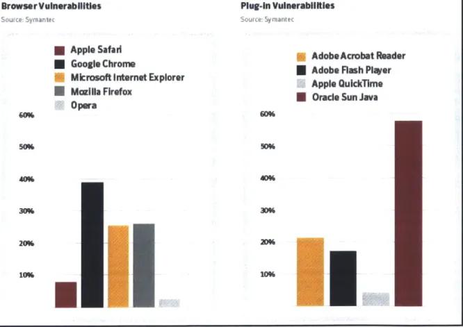Figure  1.4:  Vulnerabilities  discovered  during  Jan-Nov, 2013  [12].