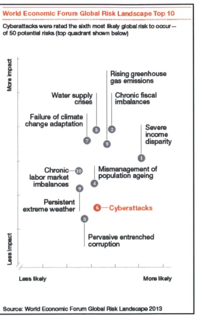 Figure 1.5:  Cybercrime  risk  in relation to top  10 global  risks  [13].