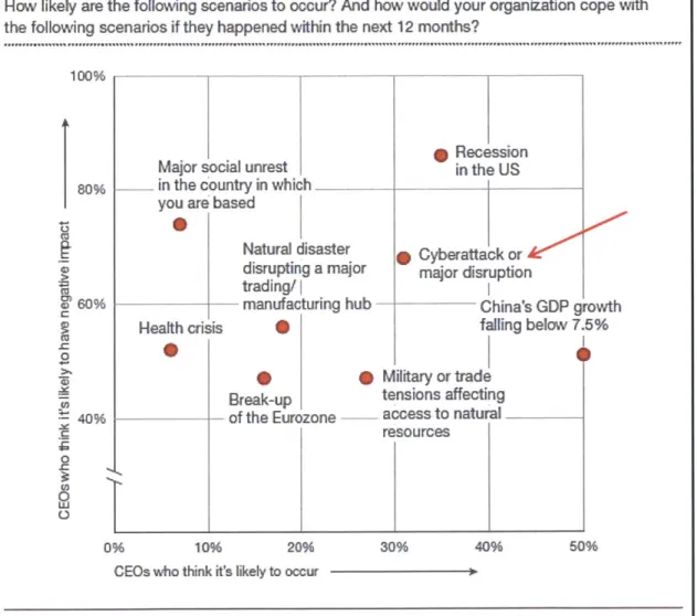Figure 1.6:  CEO  view  of global  high impact  risks  [14].
