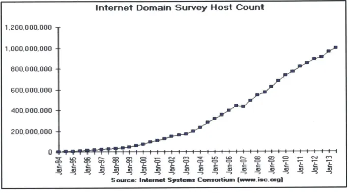 Figure  1.8:  Number  of internet hosts  (1994-2013)  [18].