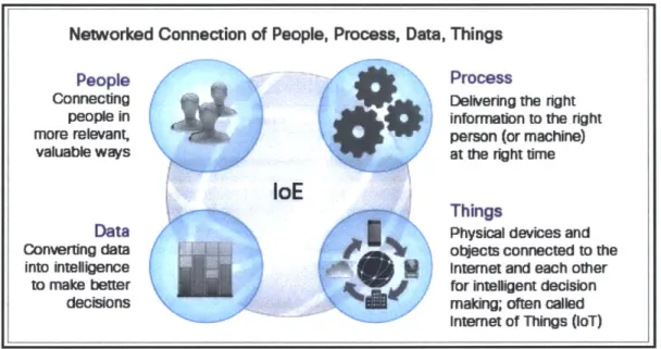 Figure  1.10: Internet  of Everything  (IoE)  [20].