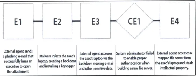 Figure 2.2: Example  VERIS  incident scenario  [29].