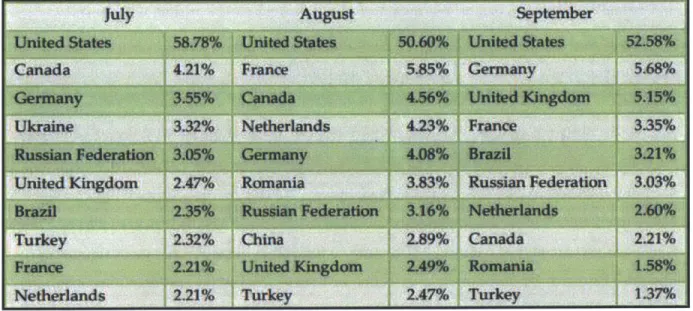 Figure 2.4:  Top countries  hosting phishing  sites,  as of 3rd  quarter of 2013  [33].