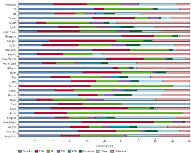 Figure 4 : Distribution des types de maladie rénale à l’origine de l’IRT traitée 