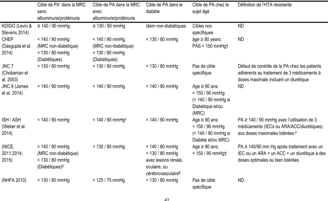 Tableau 3 : Cibles de pression artérielle dans la maladie rénale chronique et définition de l'hypertension résistante selon les diverses sociétés savantes  (adapté de Rossignol et al, 2015) 