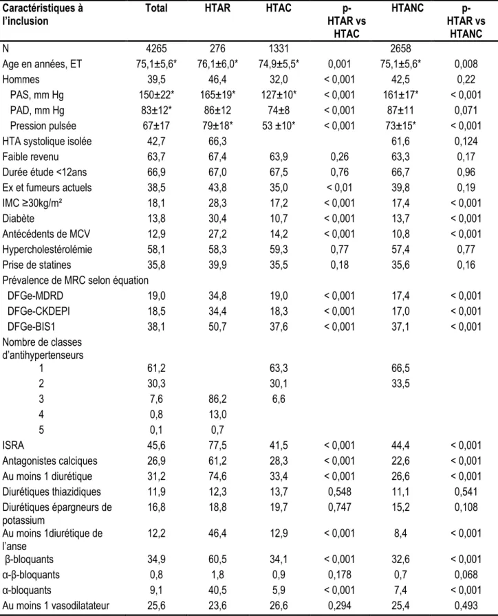 Tableau 5 : Caractéristiques des participants selon le statut de contrôle de l'HTA  Caractéristiques à 