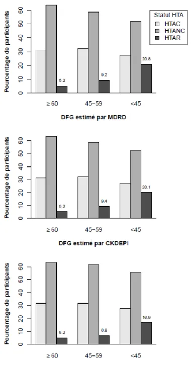 Figure 8 : Prévalence du statut de contrôle de l'hypertension artérielle selon le DFG estimé par les  équations MDRD, CKDEPI et BIS1 à l'inclusion 
