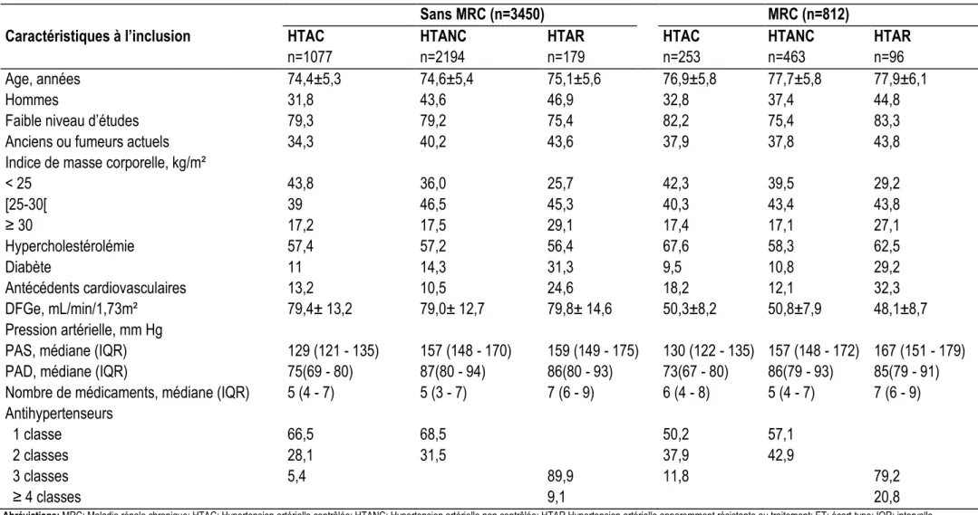 Tableau 10: Caractéristiques des participants à l'inclusion, selon les statuts maladie rénale chronique et contrôle de l'hypertension artérielle 