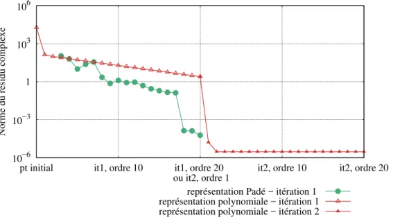 Figure 3.14 – Modèle hystérétique ( ⌘ c = 0, 5 et ⌘ c = 1, 0 ) - Cavité remplie d’air - Mode propre n 2 (solide) - Évolution de la norme du résidu complexe (3.11) en fonction de l’itération et de l’ordre.