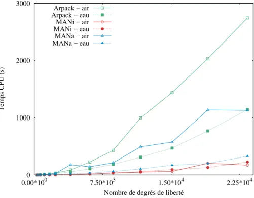Figure 2.22 – Comparaison des temps CPU pour le calcul des dix premières valeurs propres par les diﬀérents algorithmes proposés.