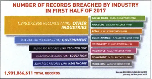 Figure 1- Number of Records Breached by  Industry in First Half of201 7 [2]