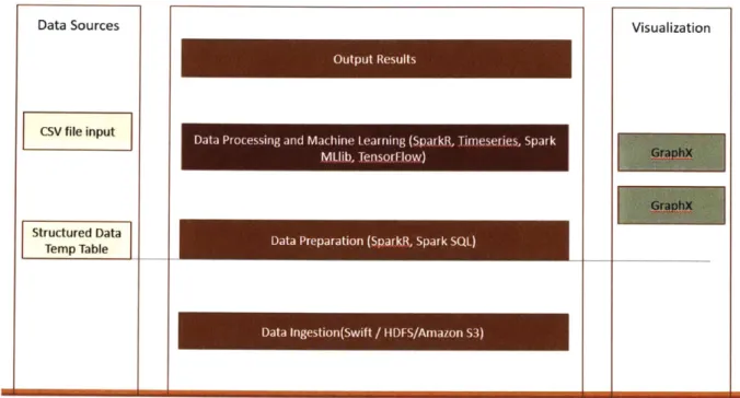 Figure 6 - Big Data Processing with Spark