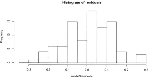 Figure 31  - Seasonal  ETS Residual  Histogram