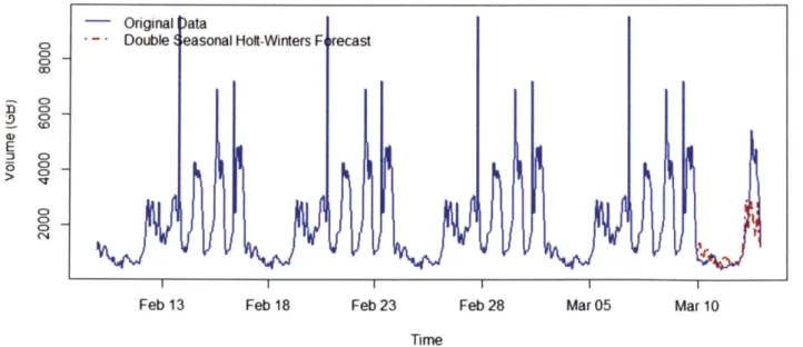 Figure  39 shows the comparison  of predicted  traffic vs. the observed traffic  for the overall time  period