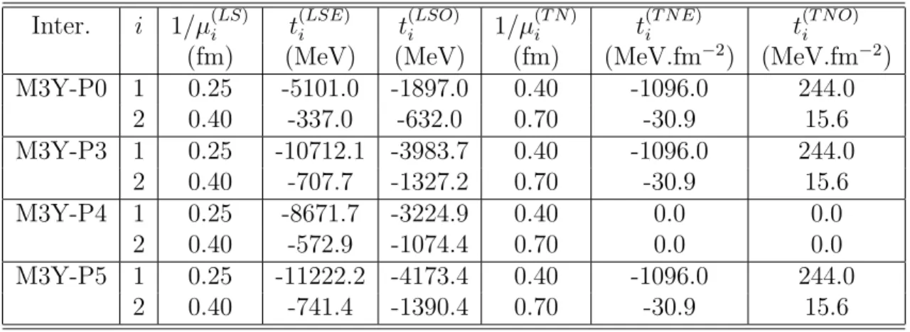 Table 2.5: Same notation as in Table 2.3, but for the spin-orbit V (LS) (r 12 ) and tensor V (T N ) (r 12 ) terms.