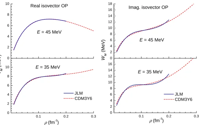 Figure 2.1: Real part V IV (E, ρ) (left side) and imaginary part W IV (E, ρ) (right side) of the isovector nucleon OP given by the isovector density dependence (2.47) of the CDM3Y6 interaction in comparison with the JLM results [Jeu77b] at E = 35 and 45 Me