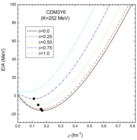 Figure 3.2: EOS of nuclear matter at different values of neutron-proton asymmetry δ, calculated with CDM3Y6 interaction