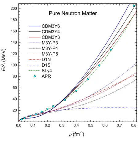 Figure 3.3: The same notation as Fig. 3.1, but for pure neutron matter.