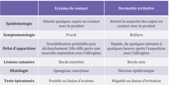 Tableau 6 : Diagnostic différentiel entre l’eczéma de contact et la dermatite irritative  (Nosbaum et al., 2009; Aractingi et al., 2012) 