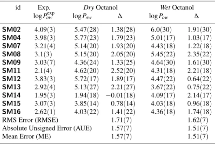 Table 5: Computed (log P ow ) and experimental (log P ow exp ) octanol-water partition coefficients with error estimate for the OPLS-AA (LigParGen) results processed with ALCHEMLYB  -MBAR