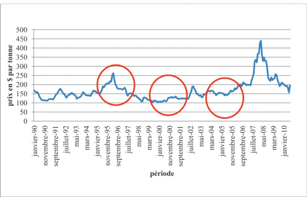 Figure 1 : Cours mensuels du blé, Hard Red Winter 1, rendu golfe du Mexique en dollars  par tonne entre 1985 et 2010