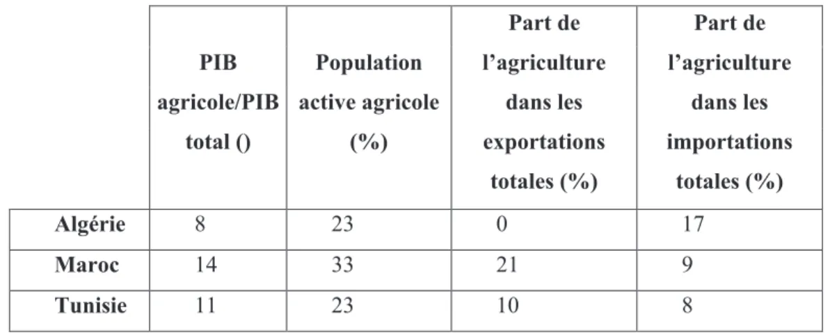 Tableau 1 : Importance du secteur agricole dans les économies des pays de l’étude en 2005