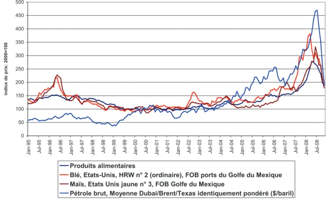 Figure 4 : Évolution mensuelle des indices de prix du blé, du maïs, des produits alimentaires  et du pétrole entre janvier 1995 et novembre 2008