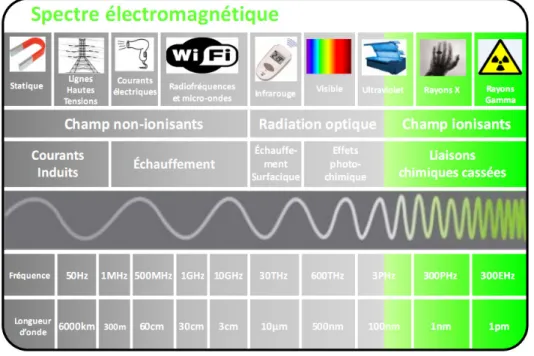 Figure 1-1: schéma du spectre électromagnétique. Les LCQs émettent dans une portion comprise entre la  lumière visible et les micro-ondes.