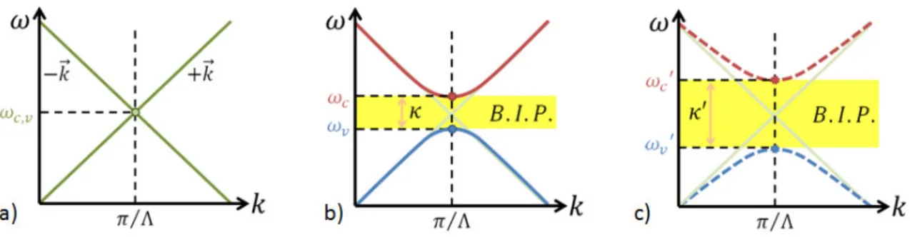 Figure 2-22: schéma du diagramme de dispersion a) dans le cas d’un milieu homogène (trait plein en vert), b)  dans le cas d’un résonateur de Bragg avec une faible différence d’indice (traits pleins en rouge et bleu) et c) 