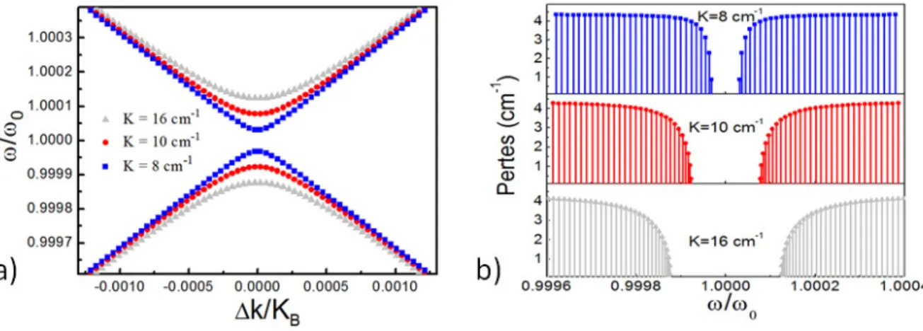 Figure 2-25: a) calcul du diagramme de dispersion pour différents couplages. b) calculs des pertes miroirs pour  différents couplages, une cavité de  D = 3   et une réflectivité identique pour les deux facettes de  » = 0.27 .