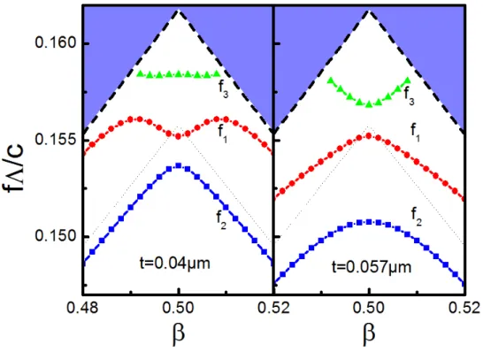 Figure 2-36 : diagramme de dispersion de la structure DFB avec réseau de surface : évolution de la  fréquence normalisée en fonction de la composante du vecteur d’onde  o, normalisée,   aux alentours de la  première zone de Brillouin