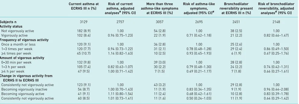 TABLE 1 Association between European Community Respiratory Health Survey (ECRHS) II vigorous activity status, frequency and duration, change in vigorous activity status and ECRHS III current asthma, asthma-like symptoms, and bronchodilator reversibility in