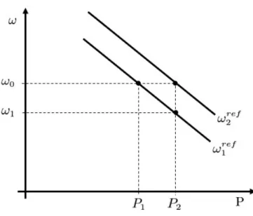 Figure 2.5: Illustration of the droop characteristic, and the effect of the increase in real power on frequency, and the resulting set-point change.