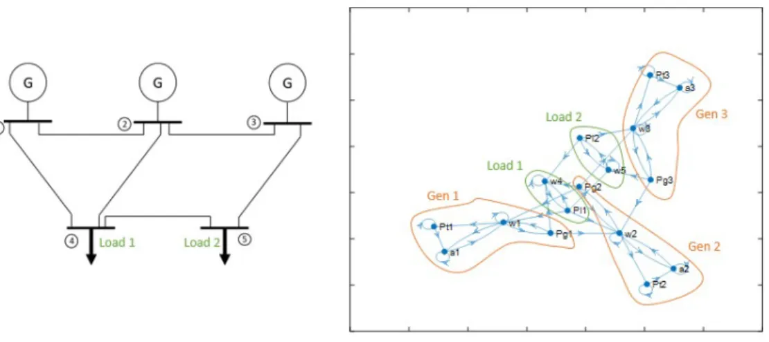 Figure 3.3: One-line diagram (left) and graph representation (right) of the 5-bus system